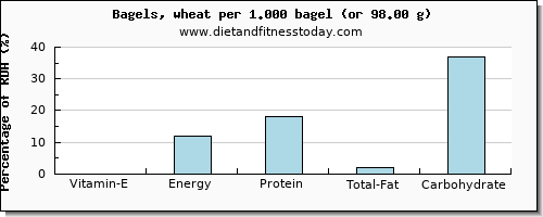 vitamin e and nutritional content in a bagel